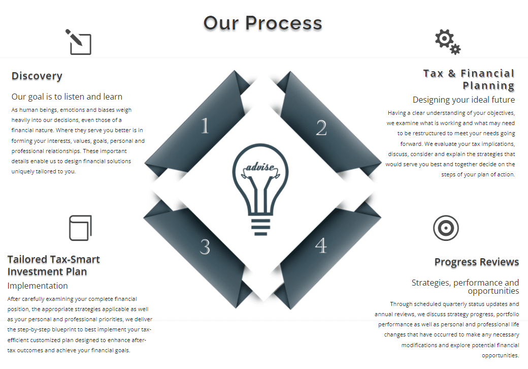 financial planning process